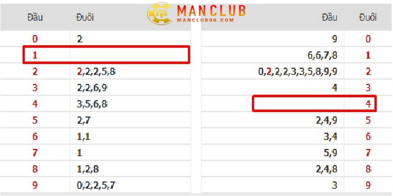 Bạc nhớ lô đề ManClub chốt theo đầu đuôi câm siêu dễ nổ 